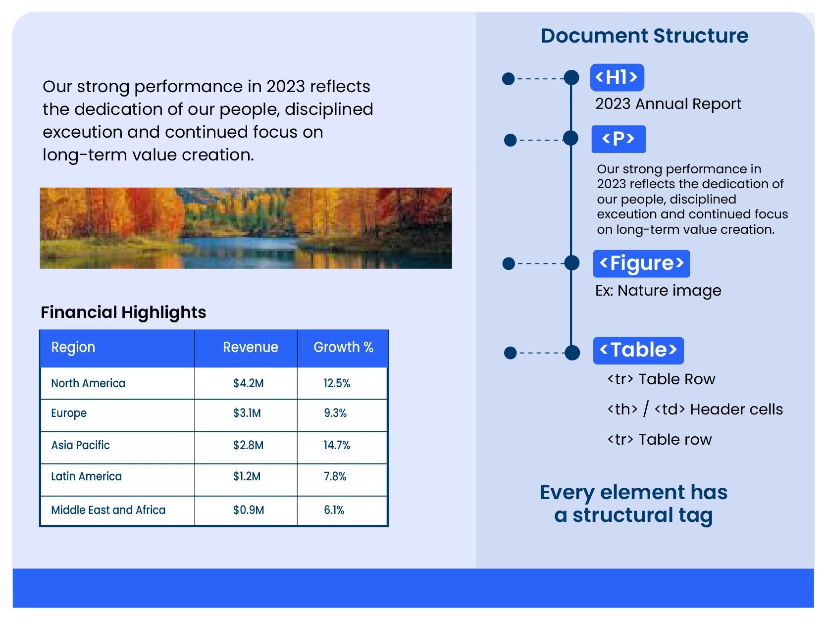 Example of a tagged PDF showing structural elements such as headings, paragraphs, figures, and tables. A document structure panel demonstrates how content is organized using accessibility tags.