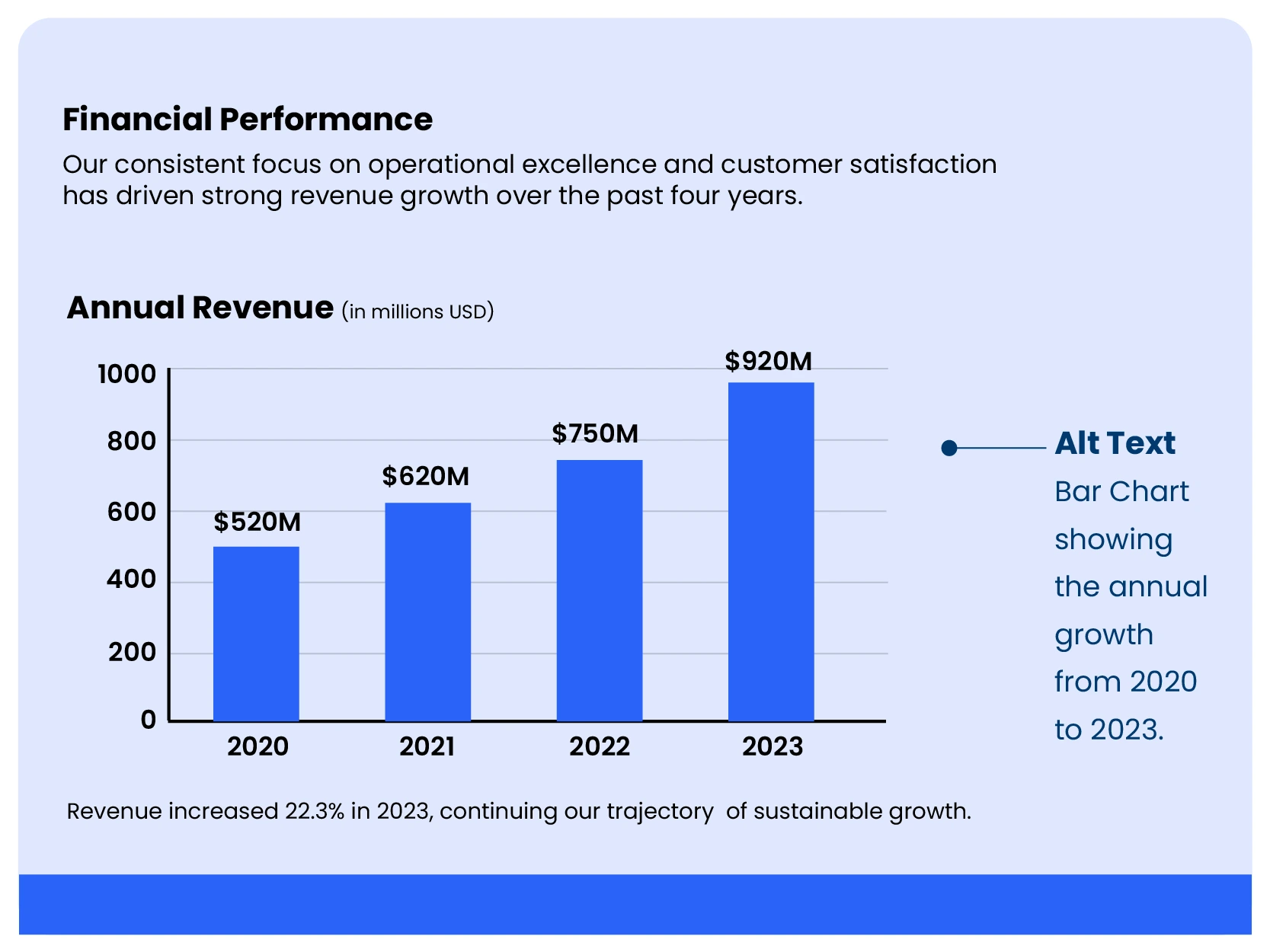 Bar chart displaying annual revenue growth from 2020 to 2023, with an accompanying example of descriptive alternative text that communicates the chart’s purpose and key information to screen reader users.