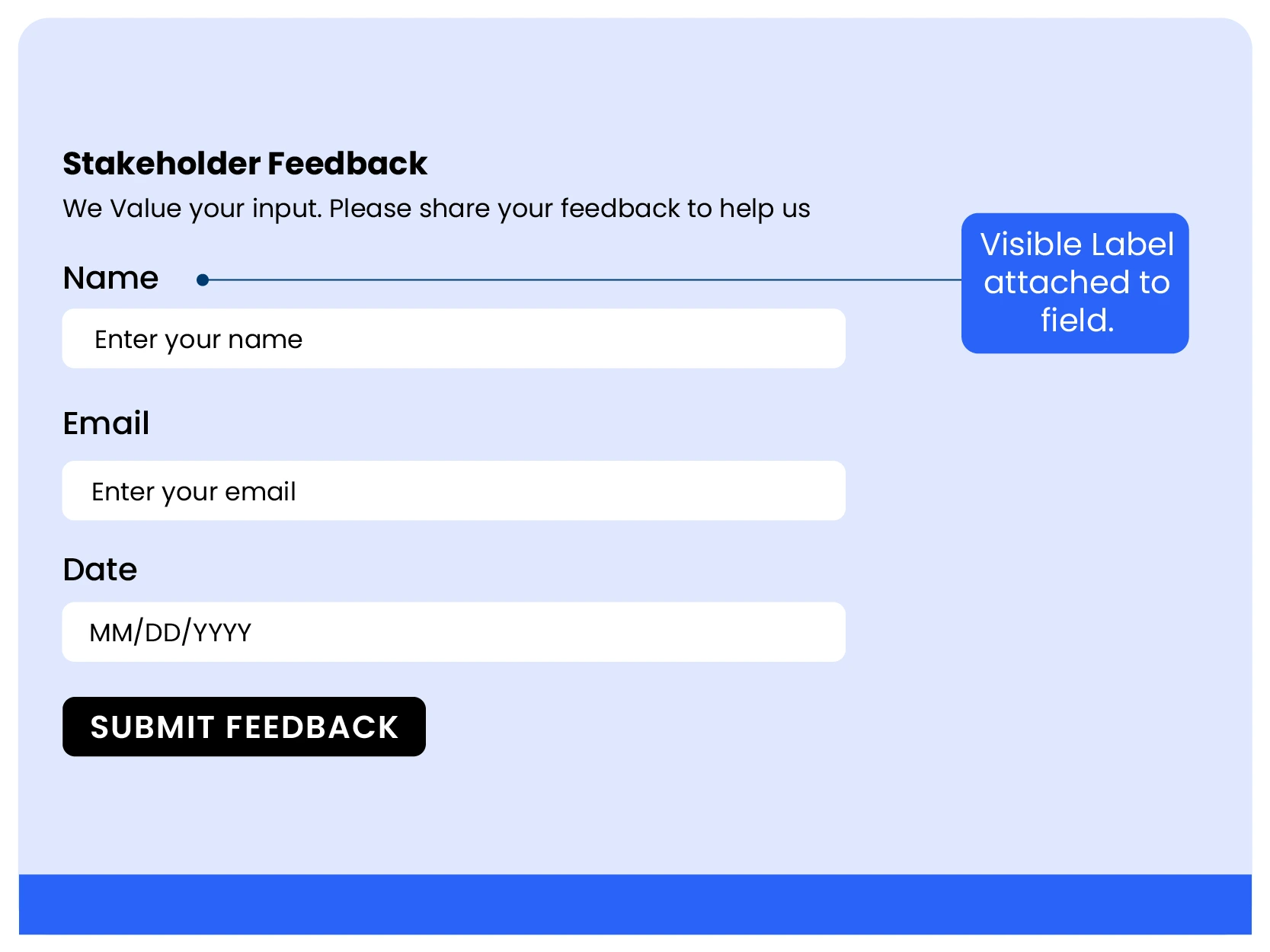 Accessible feedback form containing labeled fields for Name, Email, and Date, along with a submit button. A callout highlights that visible labels are properly associated with their corresponding form fields.
