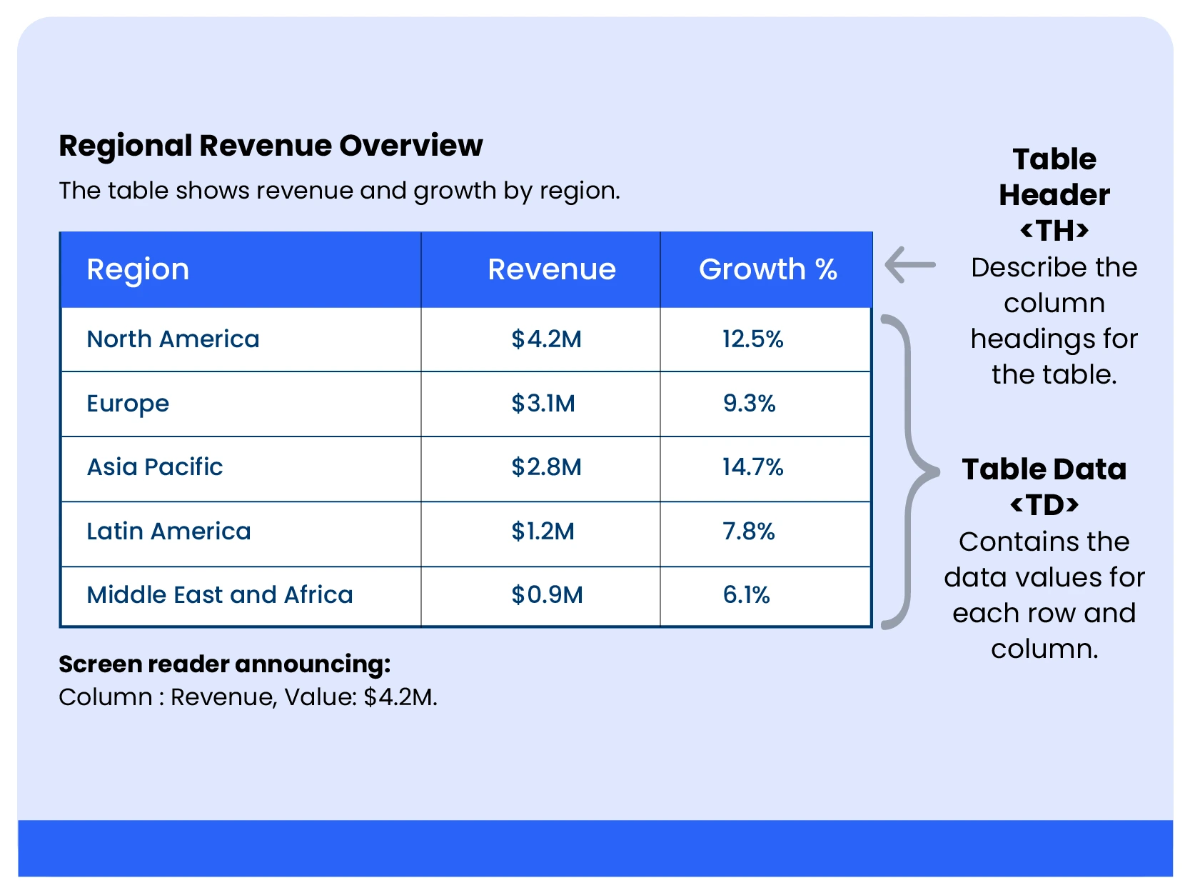 Illustration of an accessible data table showing regional revenue and growth percentages. Column headers are marked as table headers (TH) and data cells as table data (TD), demonstrating how screen readers announce header and value relationships.