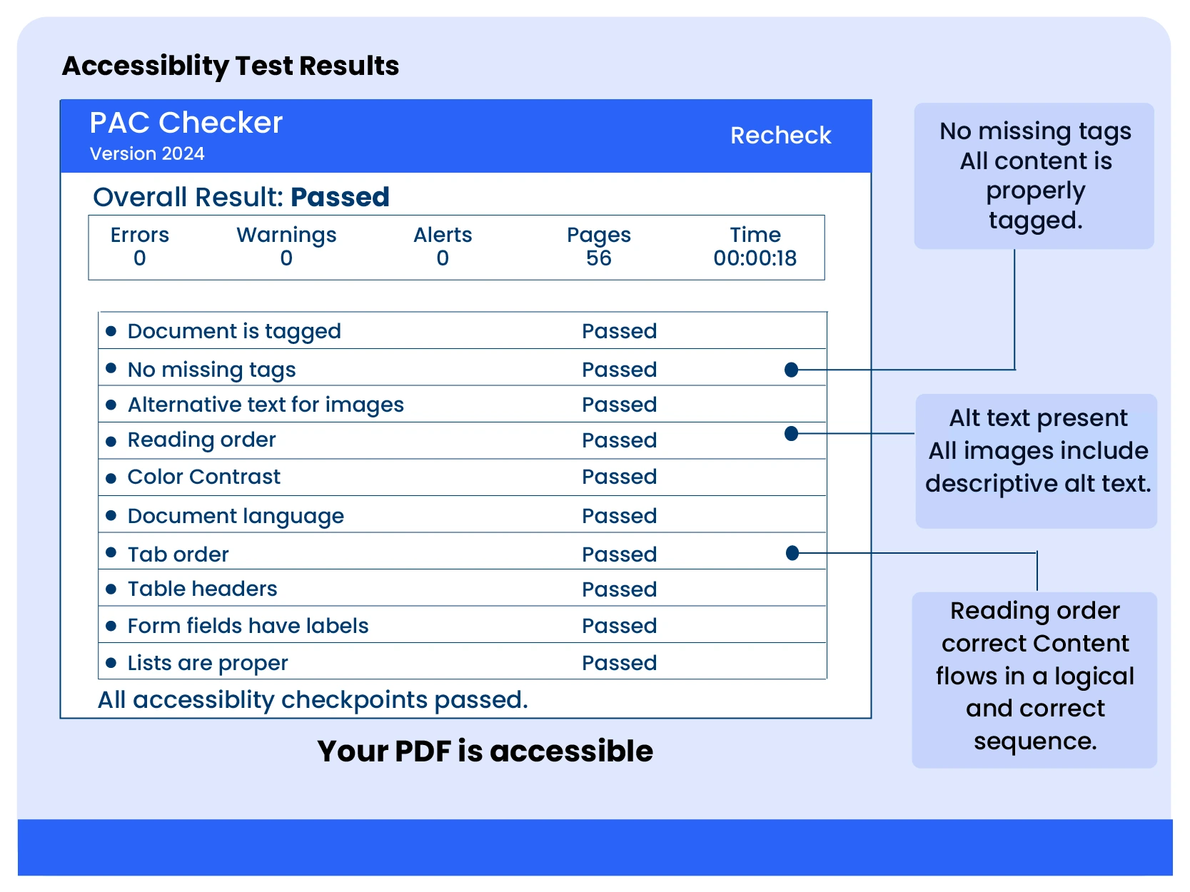 PAC accessibility checker results showing a PDF has passed all accessibility tests, including tagging, alternative text, reading order, color contrast, document language, table headers, and form labels.