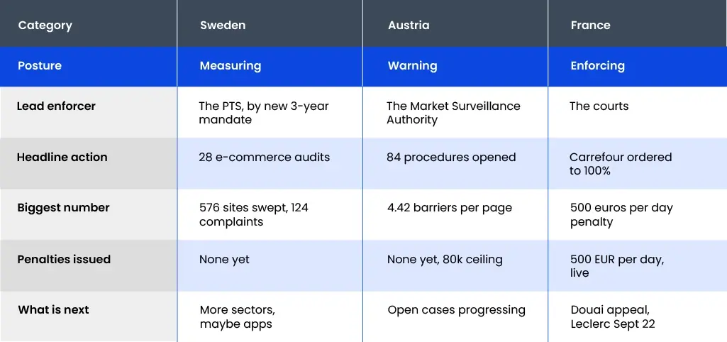 European Accessibility Act (EAA) looks like in Sweden, Austria, and France