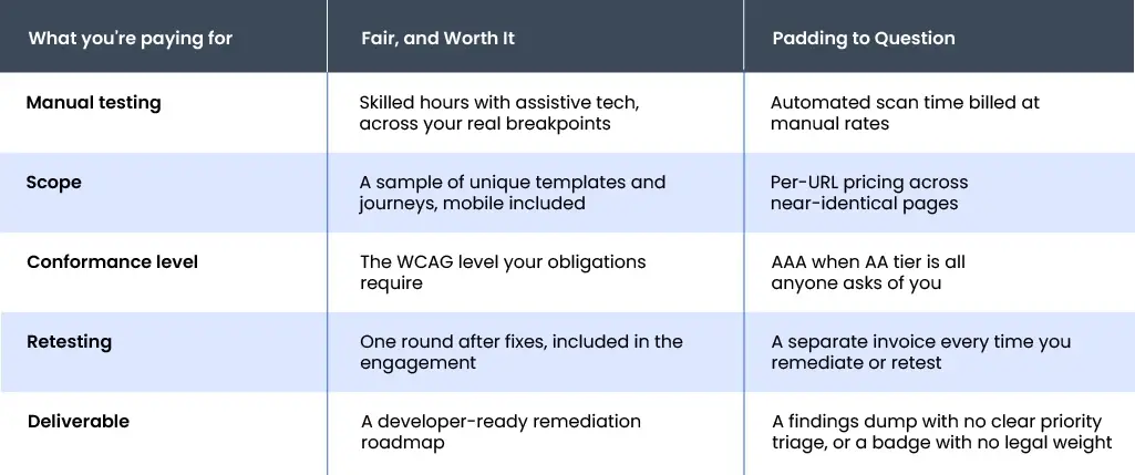 What a website accessibility audit should actually cost
