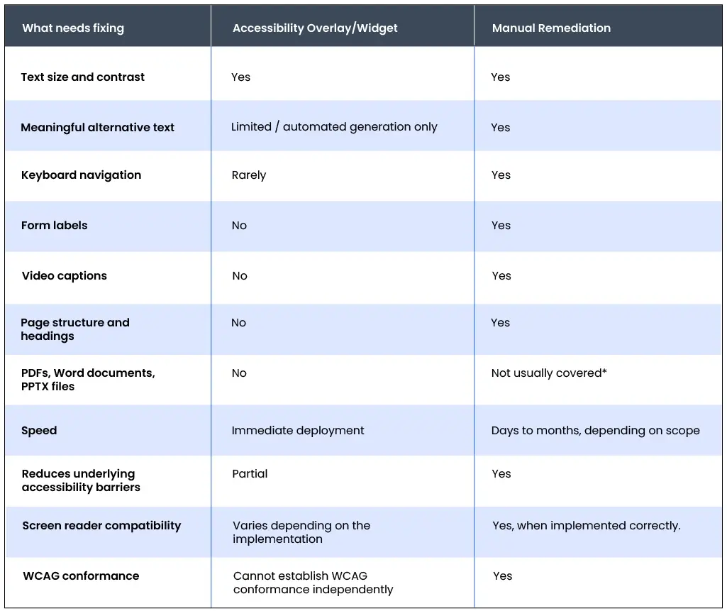 Accessibility Overlays vs. Manual Remediation: A Comparison 