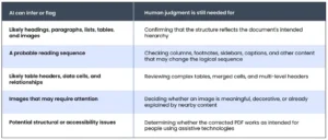 Table comparing AI-flagged PDF elements with the human review needed for each.
