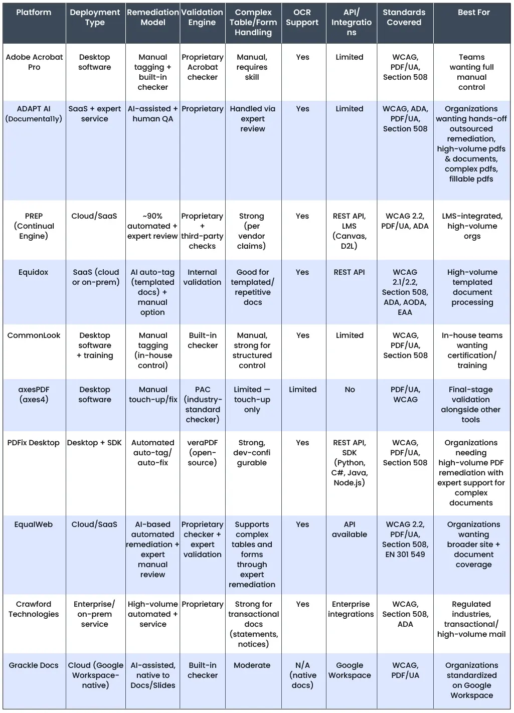 Top 10 PDF Remediation Software & Platforms Table Comparison