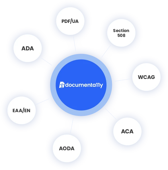An infographic showing documenta11y logo in center surrounded by circles with compliance standard labels (clockwise) Section 508, W C A G, A C A, A O D A, E A A / E N, A D A, P D F / U A.