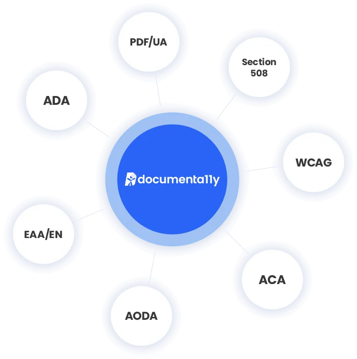 An infographic showing documenta11y logo in center surrounded by circles with compliance standard labels (clockwise) Section 508, W C A G, A C A, A O D A, E A A / E N, A D A, P D F / U A.